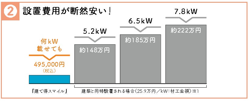 改正省エネ基準にも対応し、太陽光発電の製品代実質０円※1、発電した電気が０円で使いたい放題 ※2　新サービス「建て得スマイル」提供開始のサブ画像8