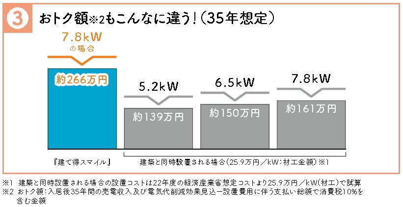 改正省エネ基準にも対応し、太陽光発電の製品代実質０円※1、発電した電気が０円で使いたい放題 ※2　新サービス「建て得スマイル」提供開始のサブ画像9