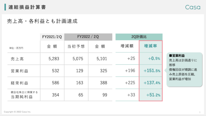 営業利益・経常利益・当期純利益を上方修正　株式会社Casa 2023年1月期、第２四半期決算のメイン画像