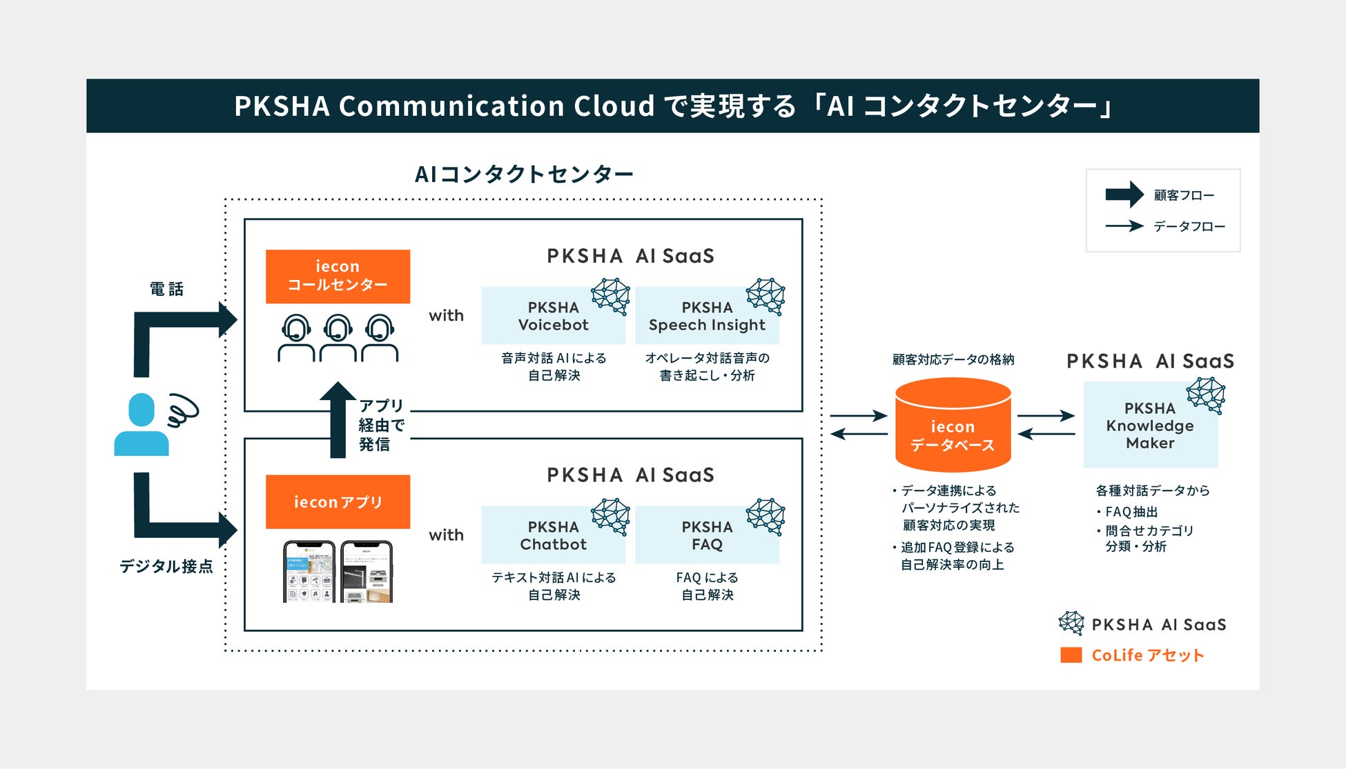 PKSHAとCoLifeが提携、住宅サポート領域の顧客接点DXに向け業界特化型コンタクトセンターのAI化ソリューションを共同開発のサブ画像2