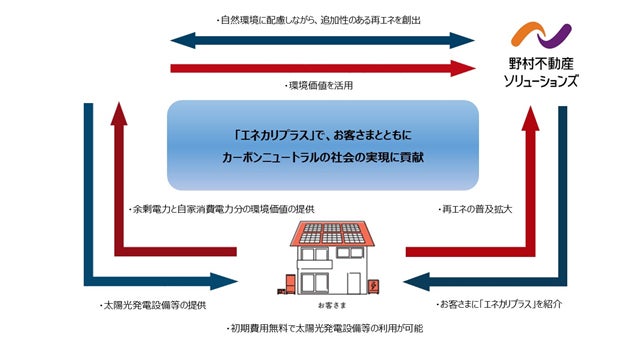 野村不動産ソリューションズ × 東京電力エナジーパートナー「エネカリプラス」の紹介に関する業務提携を締結のサブ画像1