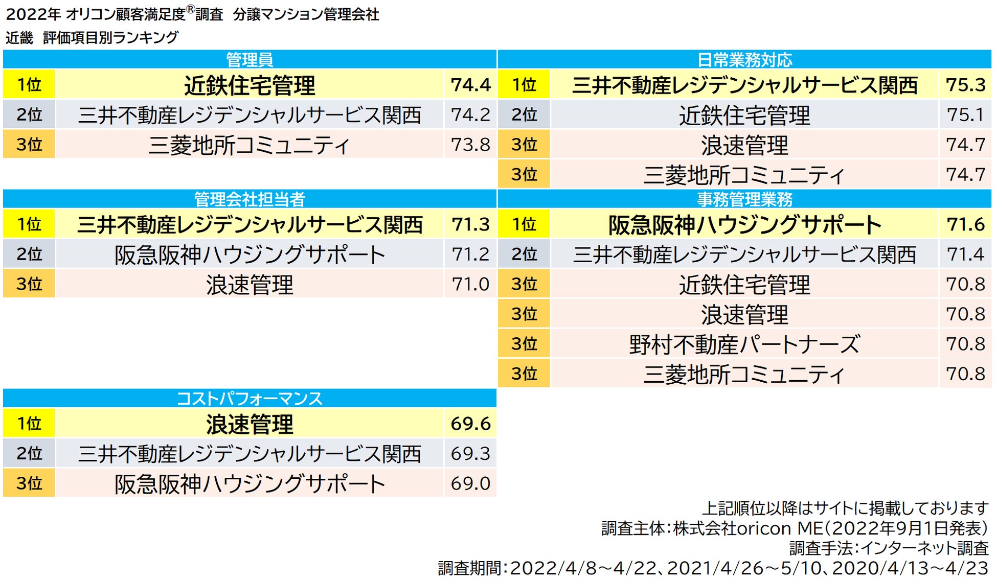 2022年最新『分譲マンション管理会社 近畿／九州』ランキング（オリコン顧客満足度®調査）のサブ画像3