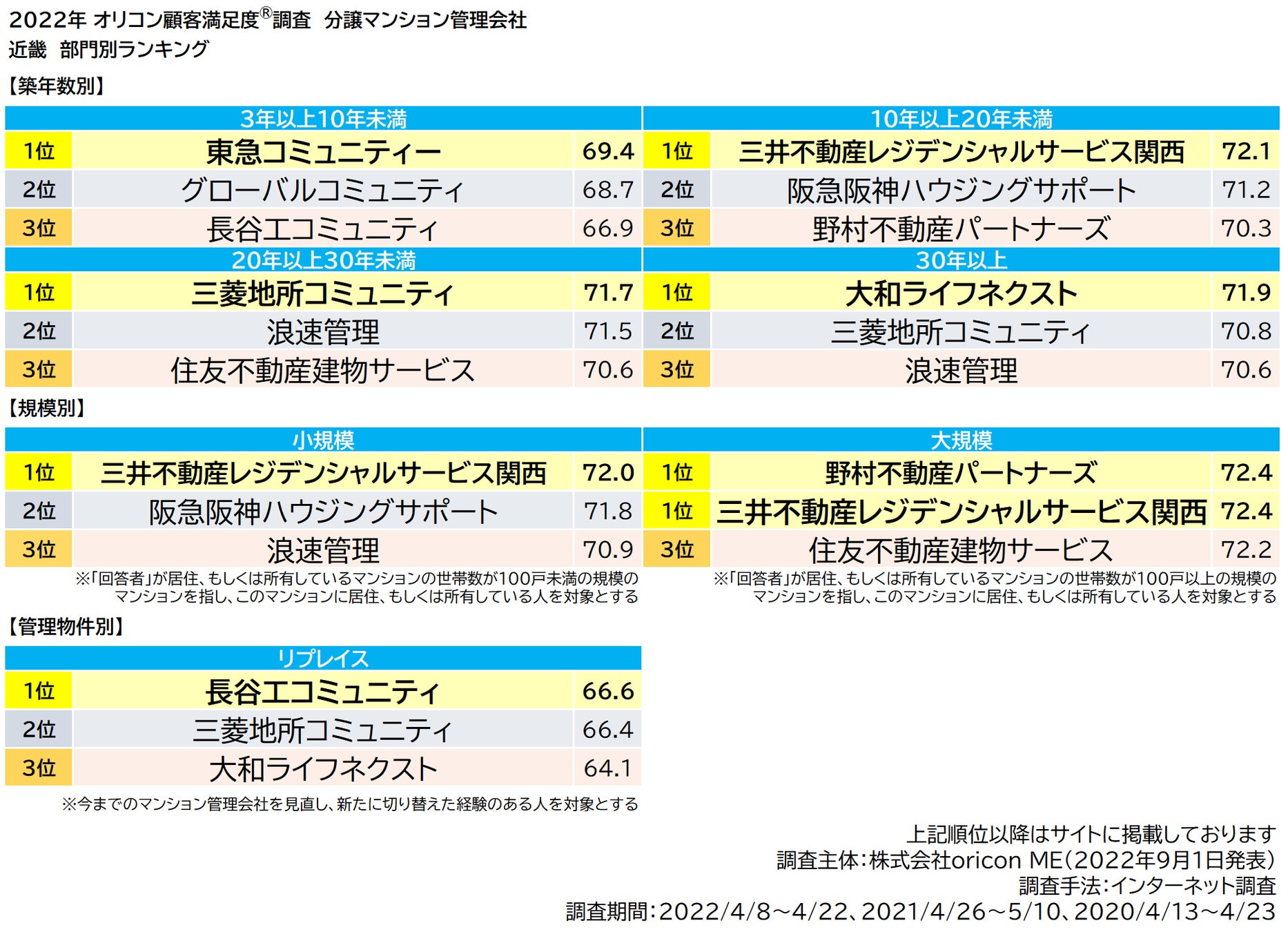 2022年最新『分譲マンション管理会社 近畿／九州』ランキング（オリコン顧客満足度®調査）のサブ画像4