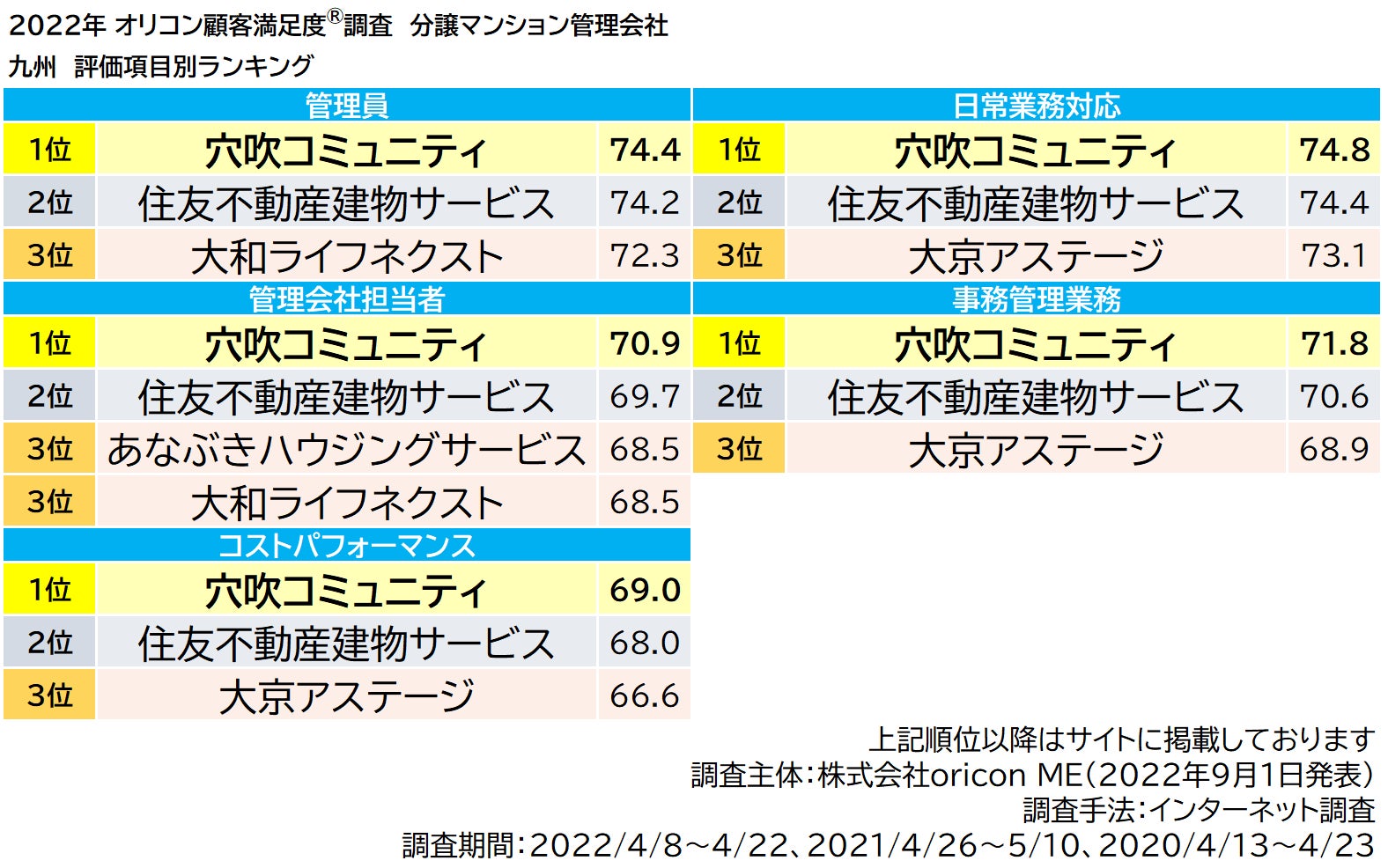 2022年最新『分譲マンション管理会社 近畿／九州』ランキング（オリコン顧客満足度®調査）のサブ画像6