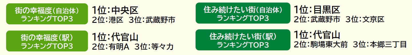 いい部屋ネット「街の幸福度 ＆ 住み続けたい街ランキング２０２２＜東京都版＞」発表のサブ画像1