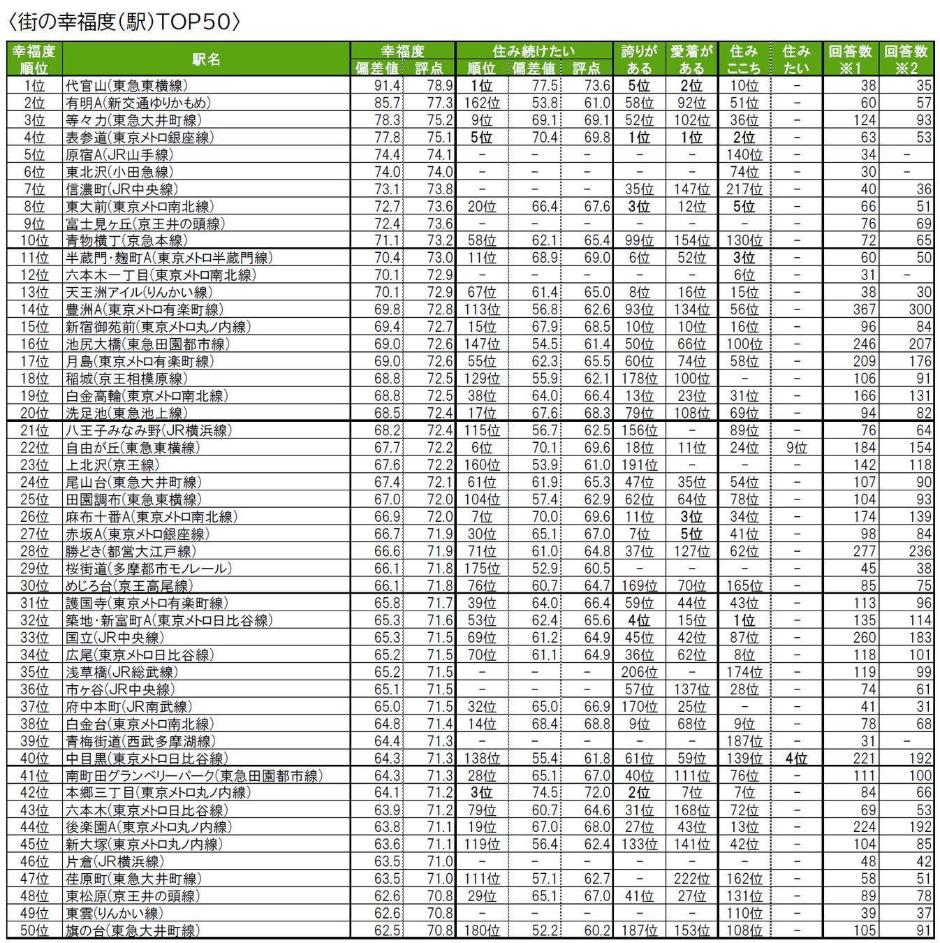 いい部屋ネット「街の幸福度 ＆ 住み続けたい街ランキング２０２２＜東京都版＞」発表のサブ画像10