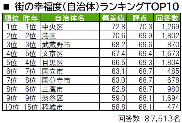 いい部屋ネット「街の幸福度 ＆ 住み続けたい街ランキング２０２２＜東京都版＞」発表のサブ画像2