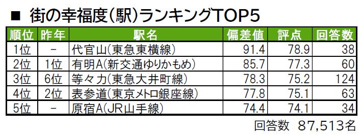 いい部屋ネット「街の幸福度 ＆ 住み続けたい街ランキング２０２２＜東京都版＞」発表のサブ画像4