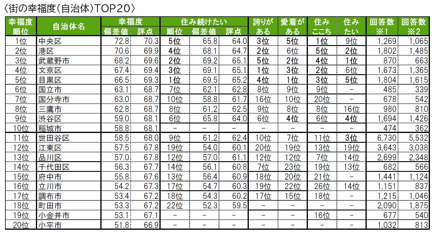 いい部屋ネット「街の幸福度 ＆ 住み続けたい街ランキング２０２２＜東京都版＞」発表のサブ画像6