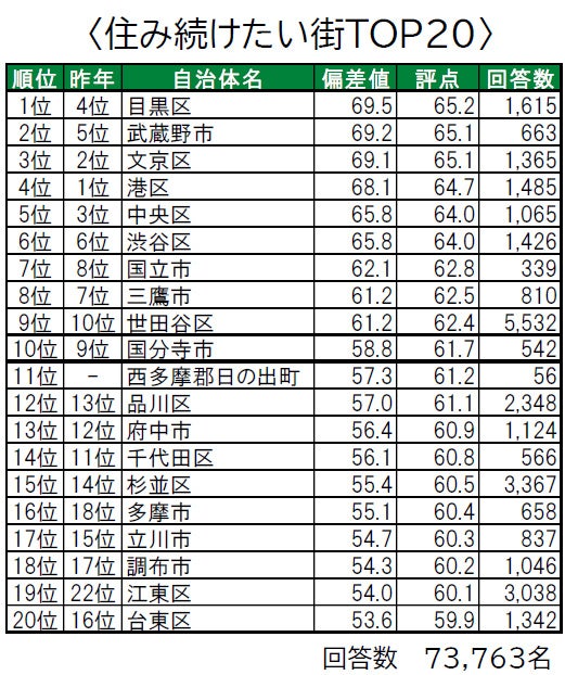 いい部屋ネット「街の幸福度 ＆ 住み続けたい街ランキング２０２２＜東京都版＞」発表のサブ画像7