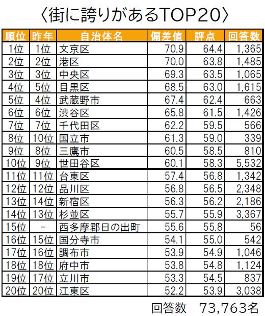 いい部屋ネット「街の幸福度 ＆ 住み続けたい街ランキング２０２２＜東京都版＞」発表のサブ画像8