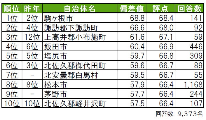 いい部屋ネット「街の幸福度 ＆ 住み続けたい街ランキング２０２２＜長野県版＞」発表のサブ画像1