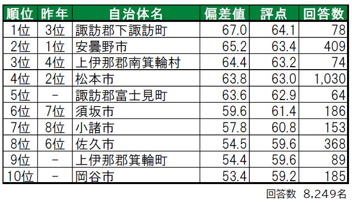 いい部屋ネット「街の幸福度 ＆ 住み続けたい街ランキング２０２２＜長野県版＞」発表のサブ画像2