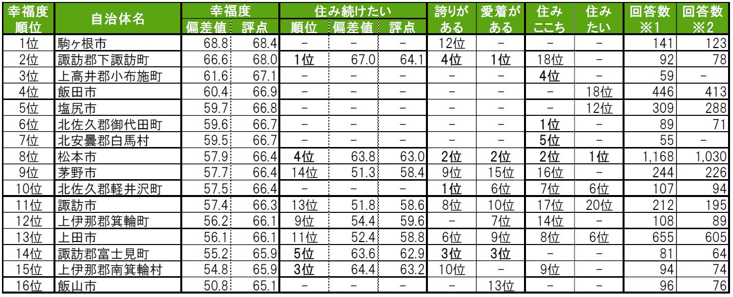 いい部屋ネット「街の幸福度 ＆ 住み続けたい街ランキング２０２２＜長野県版＞」発表のサブ画像3