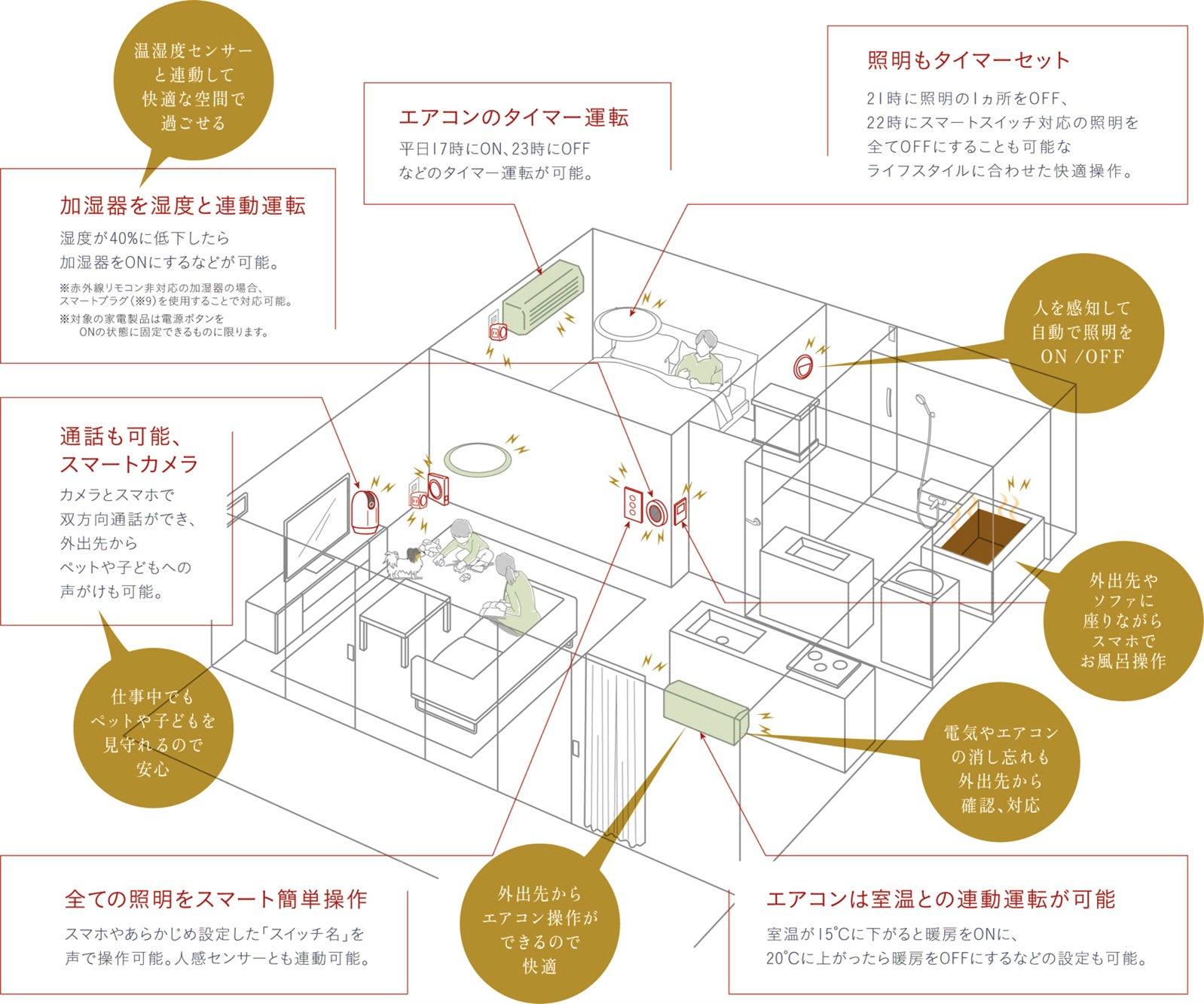 新宿約3ｋｍ圏、平均専有面積70㎡以上のレジデンス『クレヴィア新宿中落合』のサブ画像9_IoTシステム概念図
