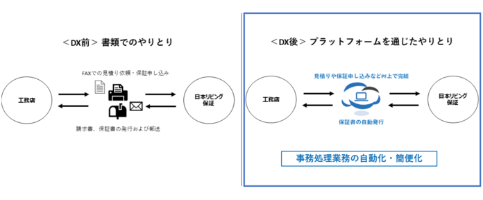 日本リビング保証、「アフタマイズプラットフォーム」提供開始約1年半で、利用事業者数500社を突破！のメイン画像