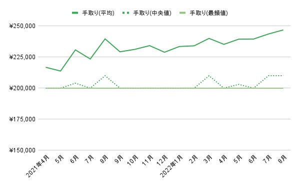 【2022年8月度集計】一人暮らし女性の手取りは21万円、家賃等は8万円のサブ画像2