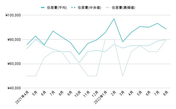 【2022年8月度集計】一人暮らし女性の手取りは21万円、家賃等は8万円のサブ画像3