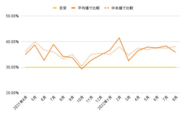 【2022年8月度集計】一人暮らし女性の手取りは21万円、家賃等は8万円のサブ画像4