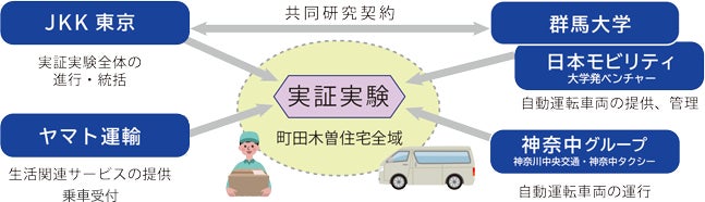 JKK東京×群馬大学「自動運転車両を活用した移動支援の実証実験」を実施しますのサブ画像5