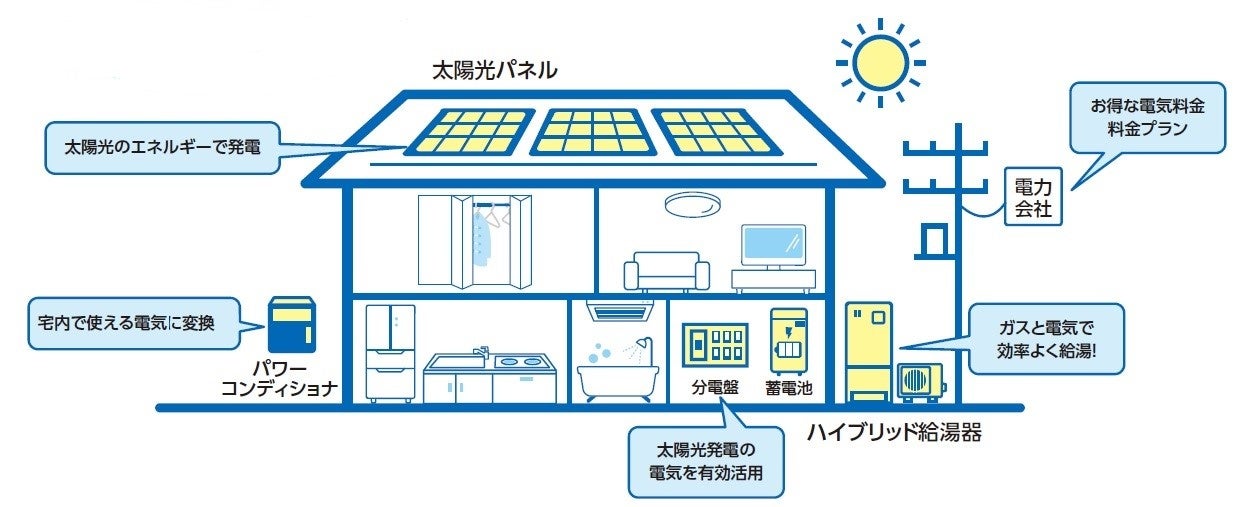 初期費用・メンテナンス費用0円の屋根置き太陽光「とくするソーラー」が、理想の家づくりをお手伝いするアイダ設計で採用のサブ画像2