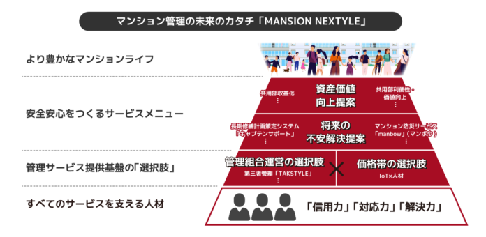 管理サービスブランド「MANSION NEXTYLE（マンション ネクスタイル）」が始動のメイン画像