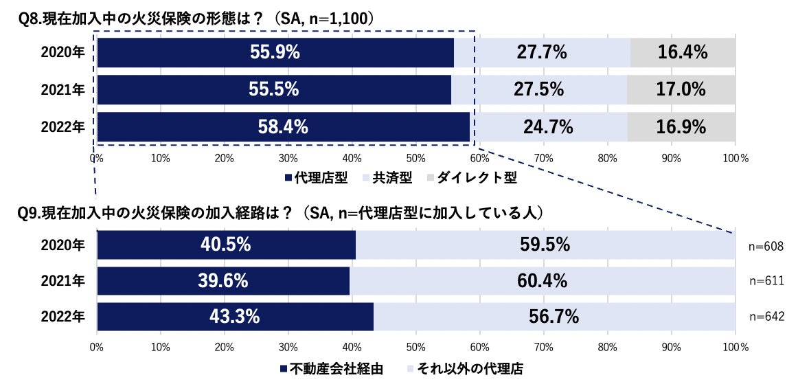 日本全国で6割を超える世帯において自然災害リスク×火災保険補償内容のミスマッチが発生 地域別防災意識ランキングでは東海地方が3年連続ベスト3にのサブ画像11