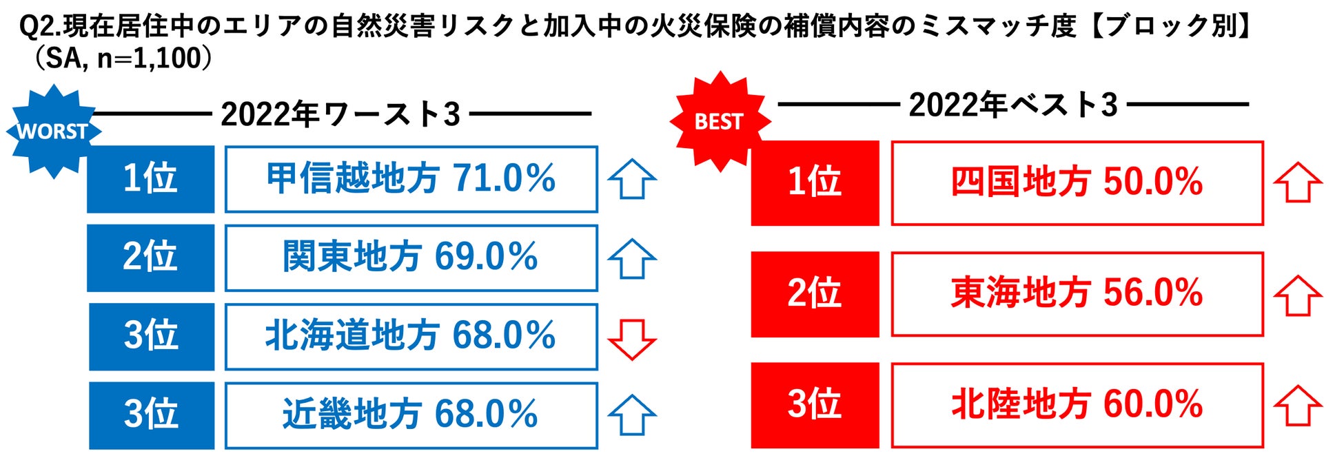 日本全国で6割を超える世帯において自然災害リスク×火災保険補償内容のミスマッチが発生 地域別防災意識ランキングでは東海地方が3年連続ベスト3にのサブ画像6