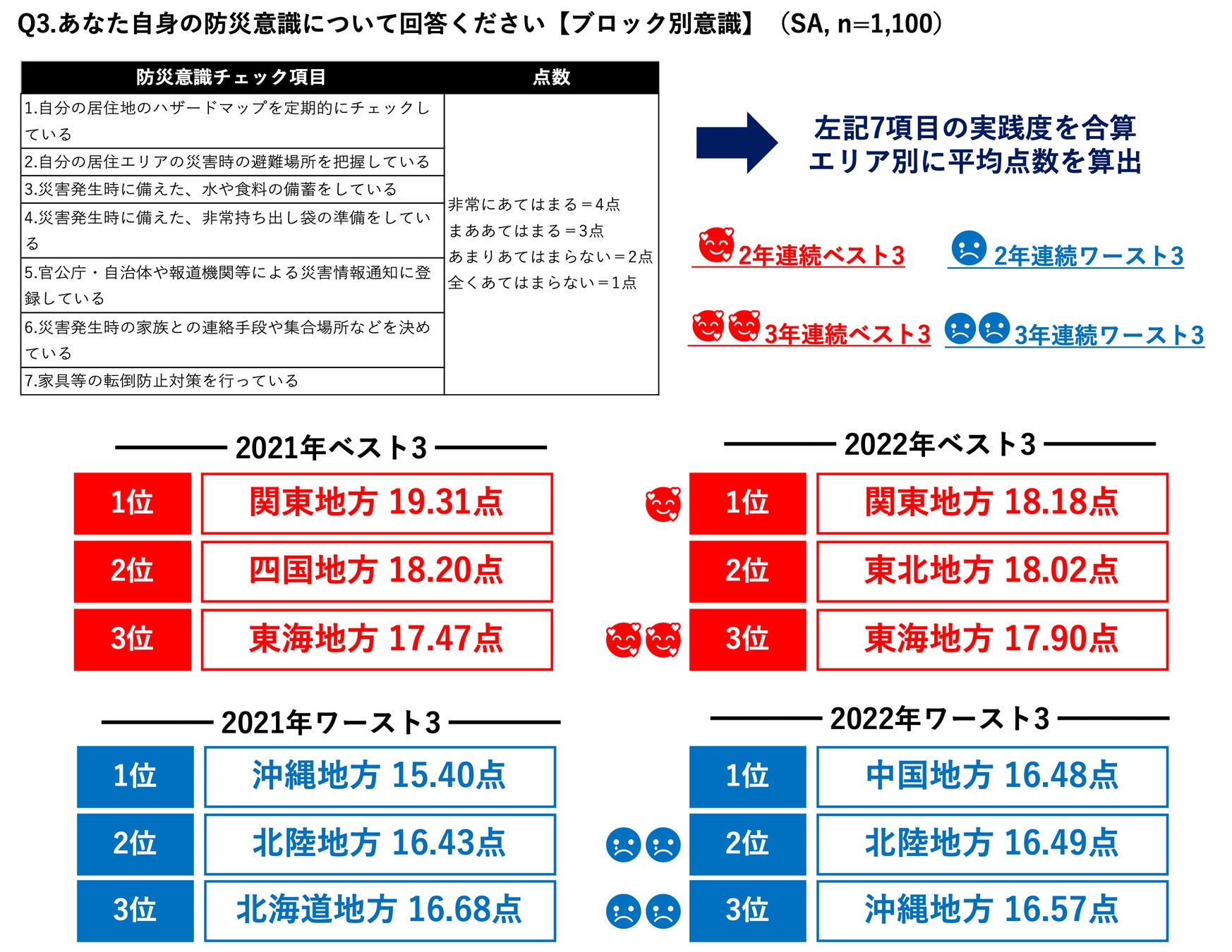 日本全国で6割を超える世帯において自然災害リスク×火災保険補償内容のミスマッチが発生 地域別防災意識ランキングでは東海地方が3年連続ベスト3にのサブ画像7