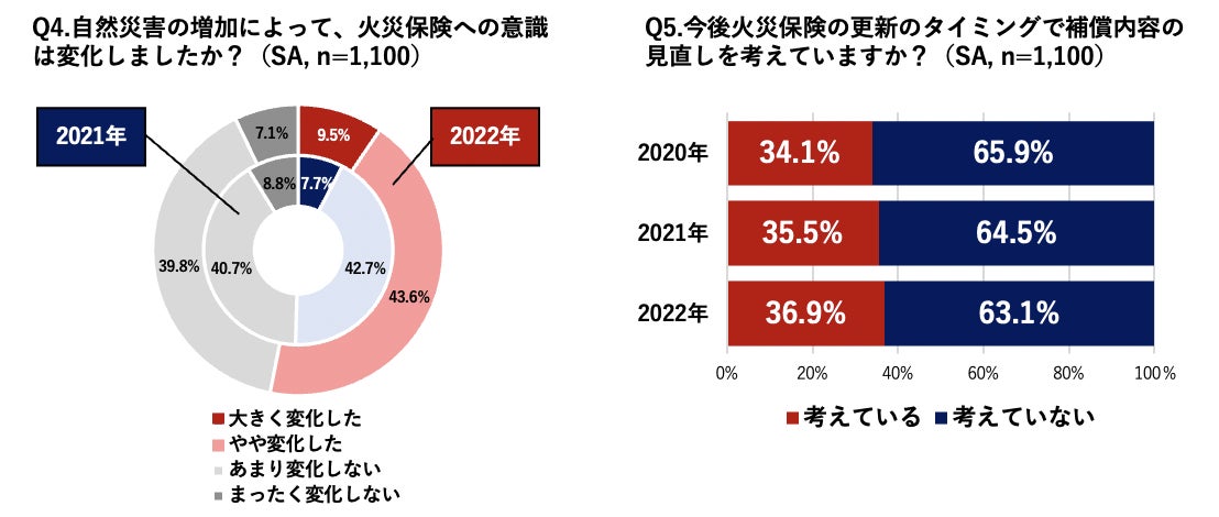 日本全国で6割を超える世帯において自然災害リスク×火災保険補償内容のミスマッチが発生 地域別防災意識ランキングでは東海地方が3年連続ベスト3にのサブ画像8