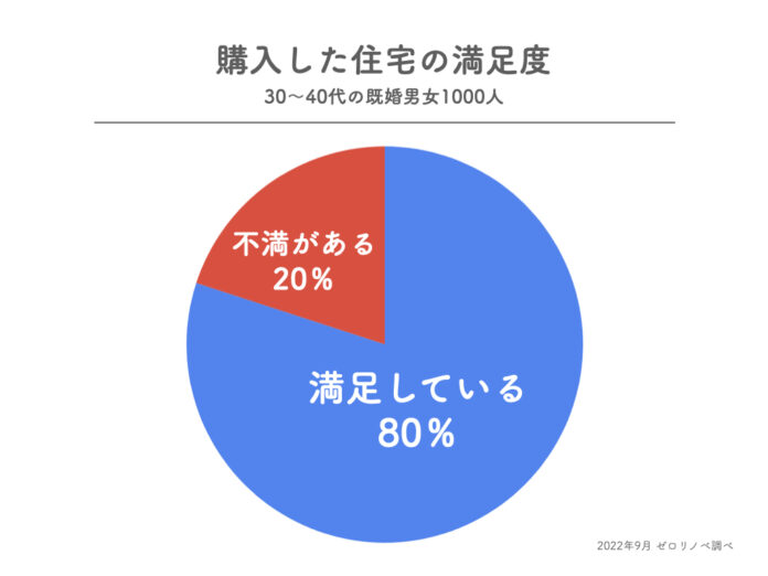 【2022年調べ】住宅購入時の予算は62％が「自分で決めた」。東京都在住30〜40代既婚男女に聞いた、購入した住宅種別や予算の算出方法など、住宅予算の管理に関するアンケート調査を実施。のメイン画像