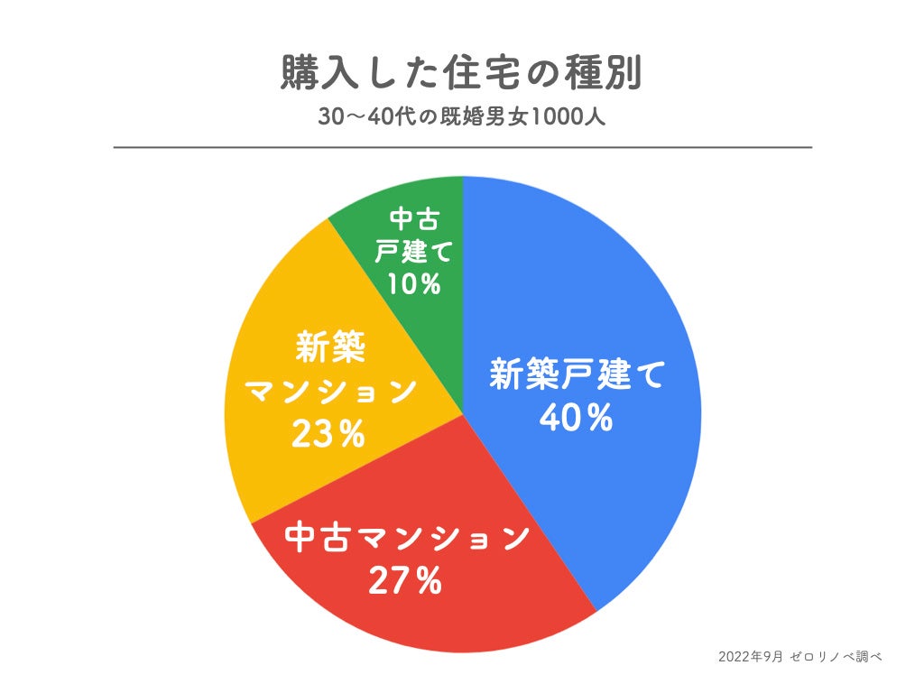 【2022年調べ】住宅購入時の予算は62％が「自分で決めた」。東京都在住30〜40代既婚男女に聞いた、購入した住宅種別や予算の算出方法など、住宅予算の管理に関するアンケート調査を実施。のサブ画像1