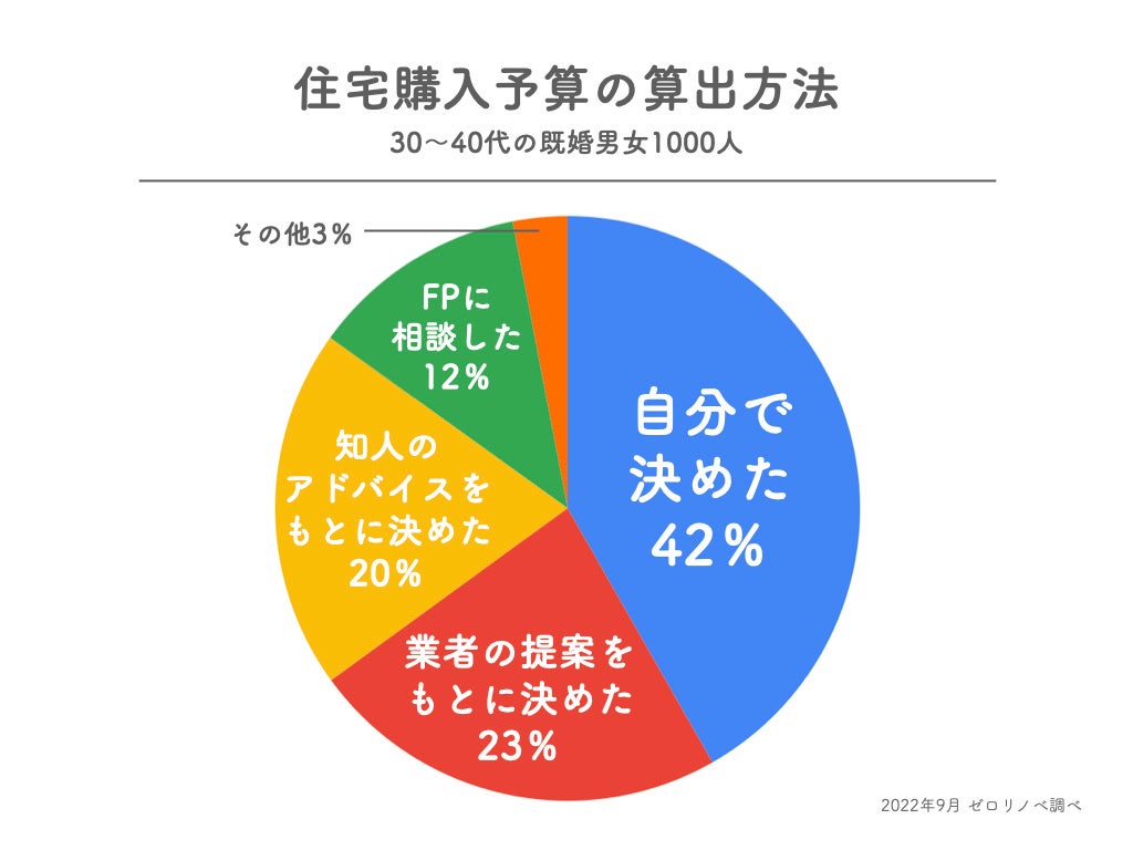 【2022年調べ】住宅購入時の予算は62％が「自分で決めた」。東京都在住30〜40代既婚男女に聞いた、購入した住宅種別や予算の算出方法など、住宅予算の管理に関するアンケート調査を実施。のサブ画像2