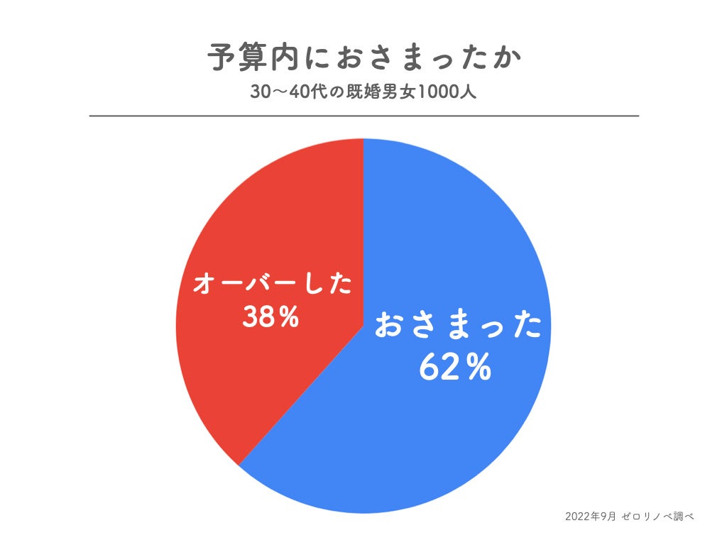 【2022年調べ】住宅購入時の予算は62％が「自分で決めた」。東京都在住30〜40代既婚男女に聞いた、購入した住宅種別や予算の算出方法など、住宅予算の管理に関するアンケート調査を実施。のサブ画像3