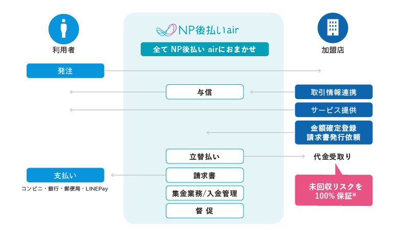 キンライサー、ネットプロテクションズ社の「NP後払いair」の導入により、より安心・便利に後払いの利用が可能に。のサブ画像2