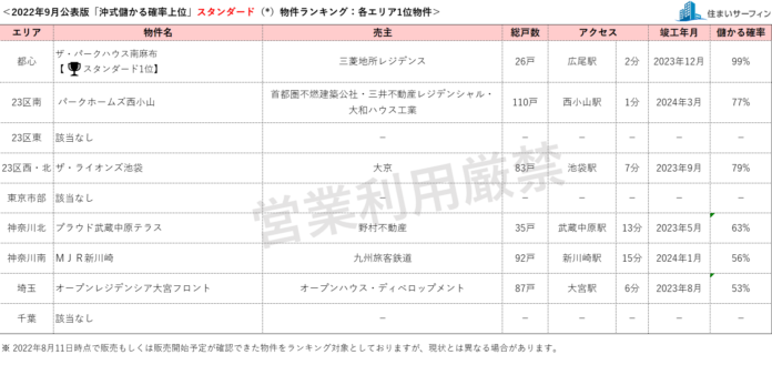 [住まいサーフィン]資産性の保たれやすいマンションがわかる首都圏エリア別「沖式儲かる確率上位マンションランキング」2022年9月版公表のメイン画像