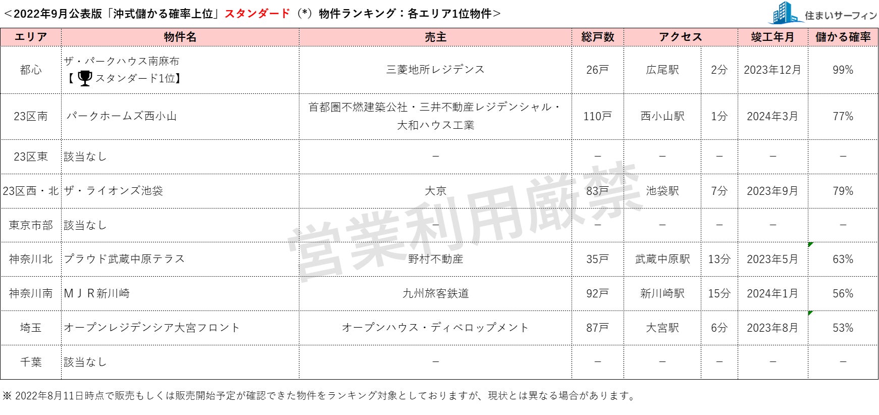 [住まいサーフィン]資産性の保たれやすいマンションがわかる首都圏エリア別「沖式儲かる確率上位マンションランキング」2022年9月版公表のサブ画像1