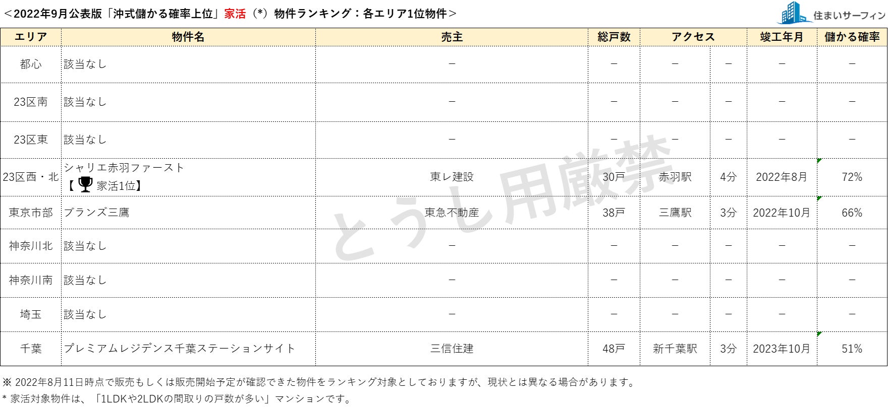 [住まいサーフィン]資産性の保たれやすいマンションがわかる首都圏エリア別「沖式儲かる確率上位マンションランキング」2022年9月版公表のサブ画像2