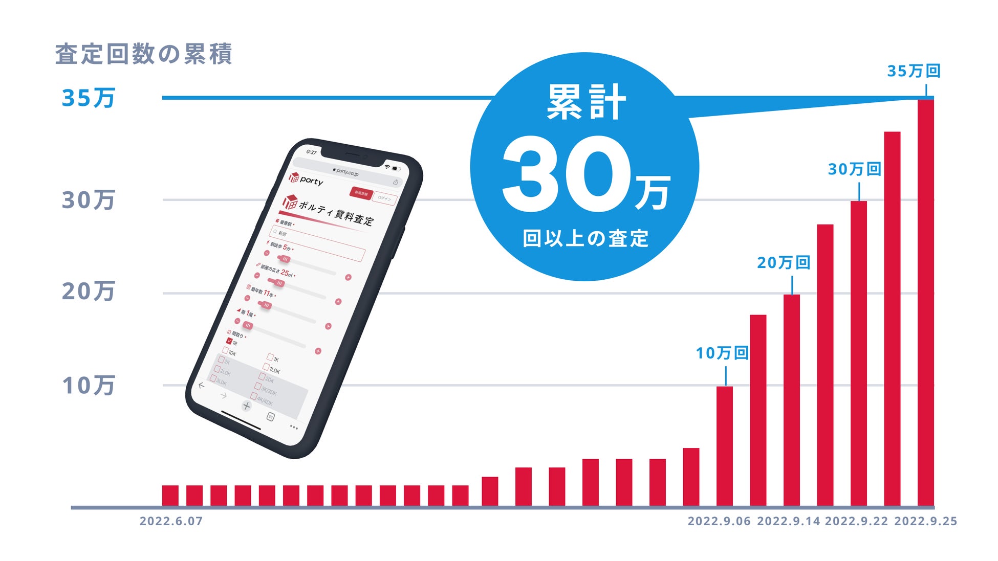 ポルティ、AI賃料査定サービス「ポルティ賃料査定」が累計査定回数30万回を突破のサブ画像1