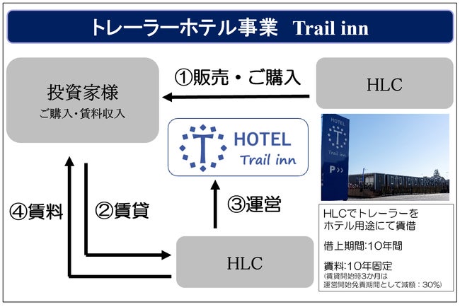 トレーラーホテル事業「Trail inn」を提供する株式会社ヒーローライフカンパニーと株式会社ブロードエンタープライズが取引開始。のサブ画像2