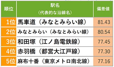 「SUUMO住民実感調査2022 首都圏版」2022年住み続けたい街（自治体/駅）ランキング発表のサブ画像4