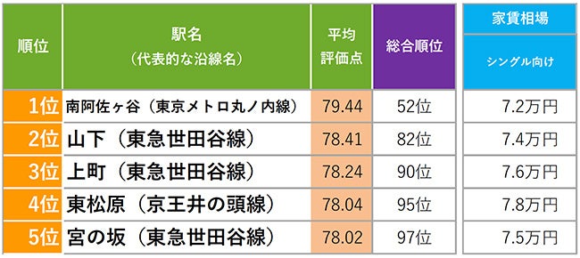 「SUUMO住民実感調査2022 首都圏版」家賃水準別住み続けたい駅ランキングのサブ画像2