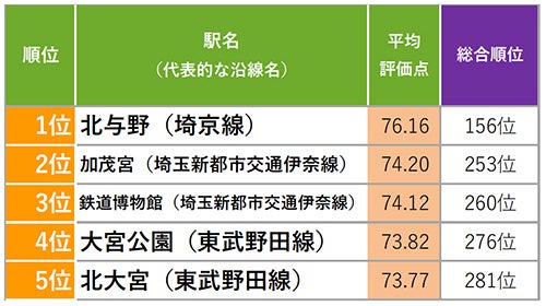 「SUUMO住民実感調査2022 首都圏版」家賃水準別住み続けたい駅ランキングのサブ画像3