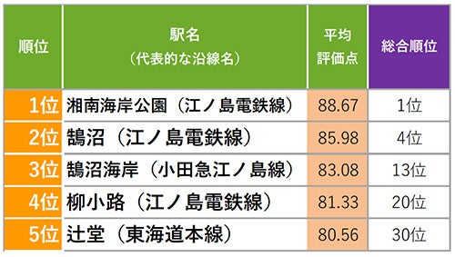 「SUUMO住民実感調査2022 首都圏版」家賃水準別住み続けたい駅ランキングのサブ画像4