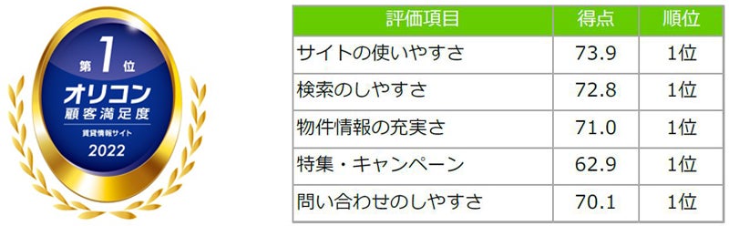 オリコン顧客満足度ランキング「賃貸情報サイト」『SUUMO』が7年連続で総合1位を獲得のサブ画像2