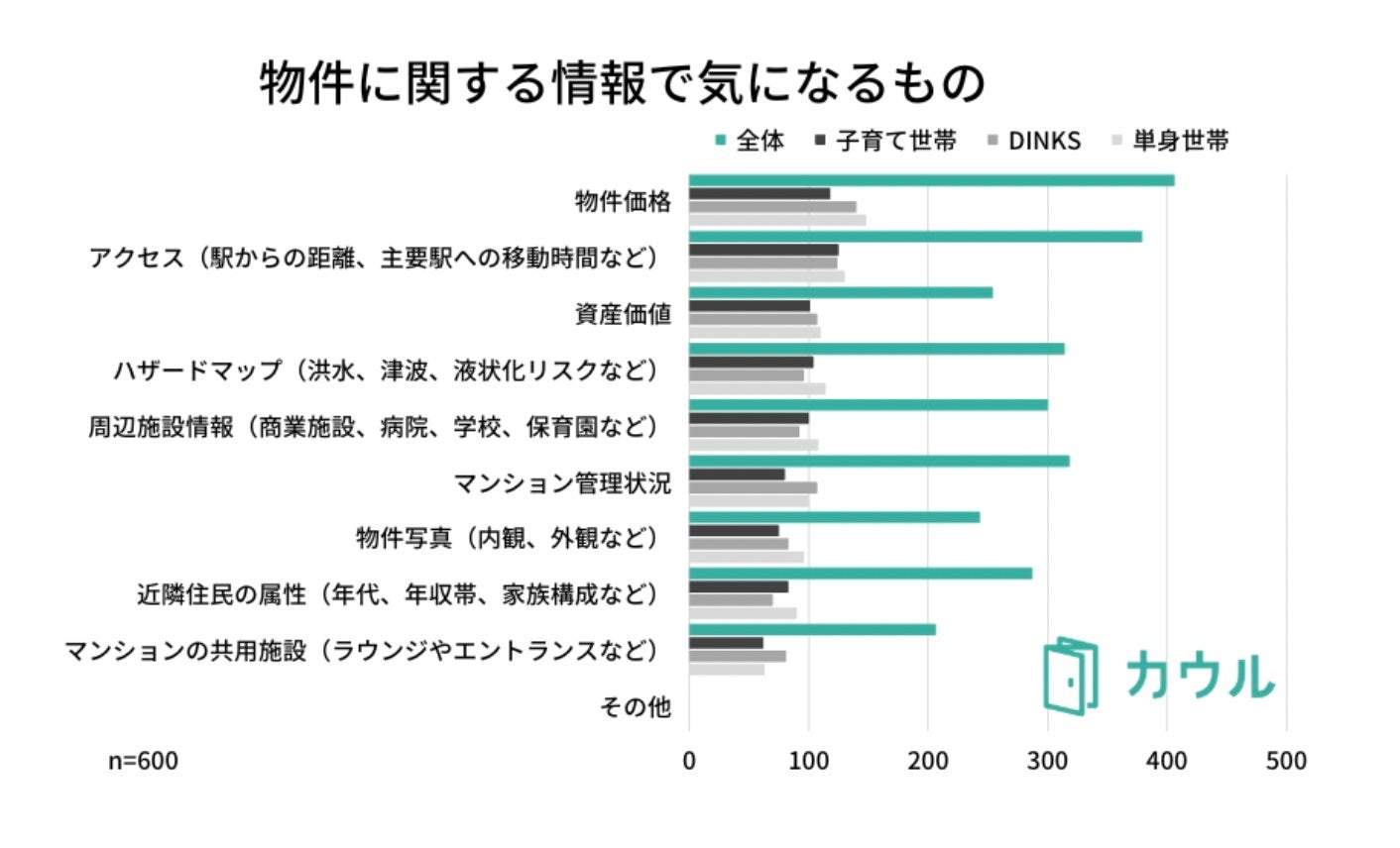 【世帯形態別 住宅購入の検討に関する意識調査】DINKsと子持ち世帯で、「ハザードマップ」が気になる物件情報3位にのサブ画像3