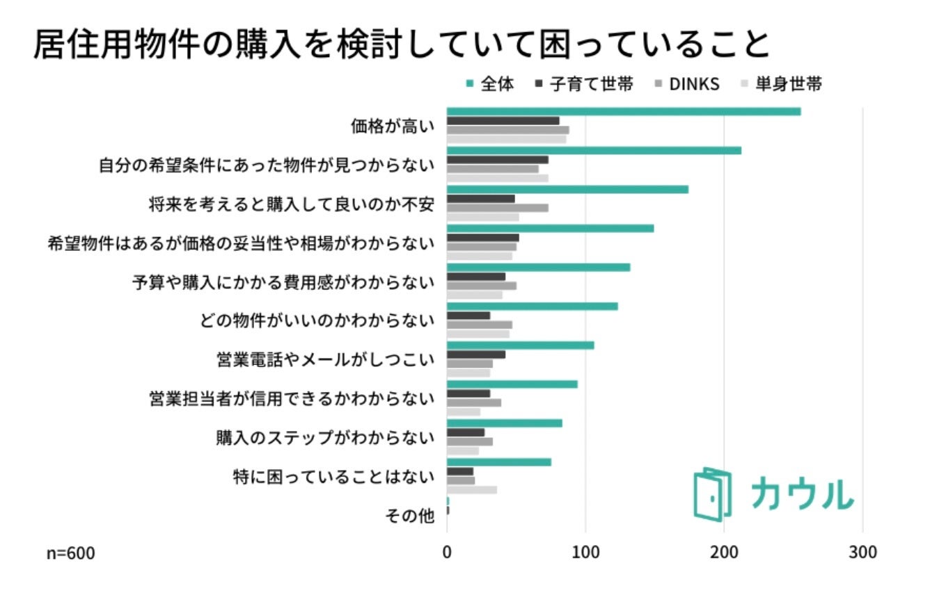 【世帯形態別 住宅購入の検討に関する意識調査】DINKsと子持ち世帯で、「ハザードマップ」が気になる物件情報3位にのサブ画像4