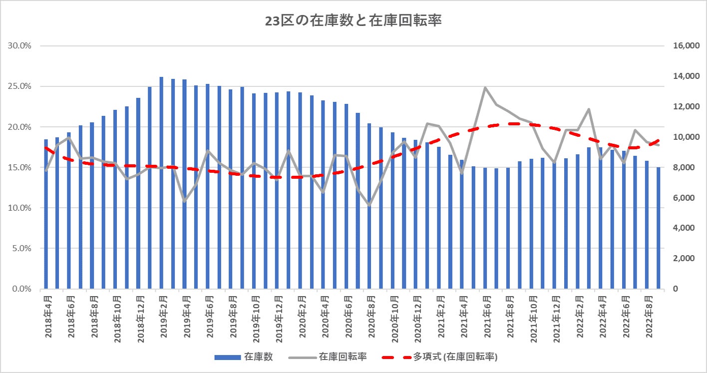 【中古マンション価格】「東京都23区」、「横浜市」は高騰継続。「川崎市」、「さいたま市」に変調の兆しあり。「千葉市」は不安定のサブ画像1