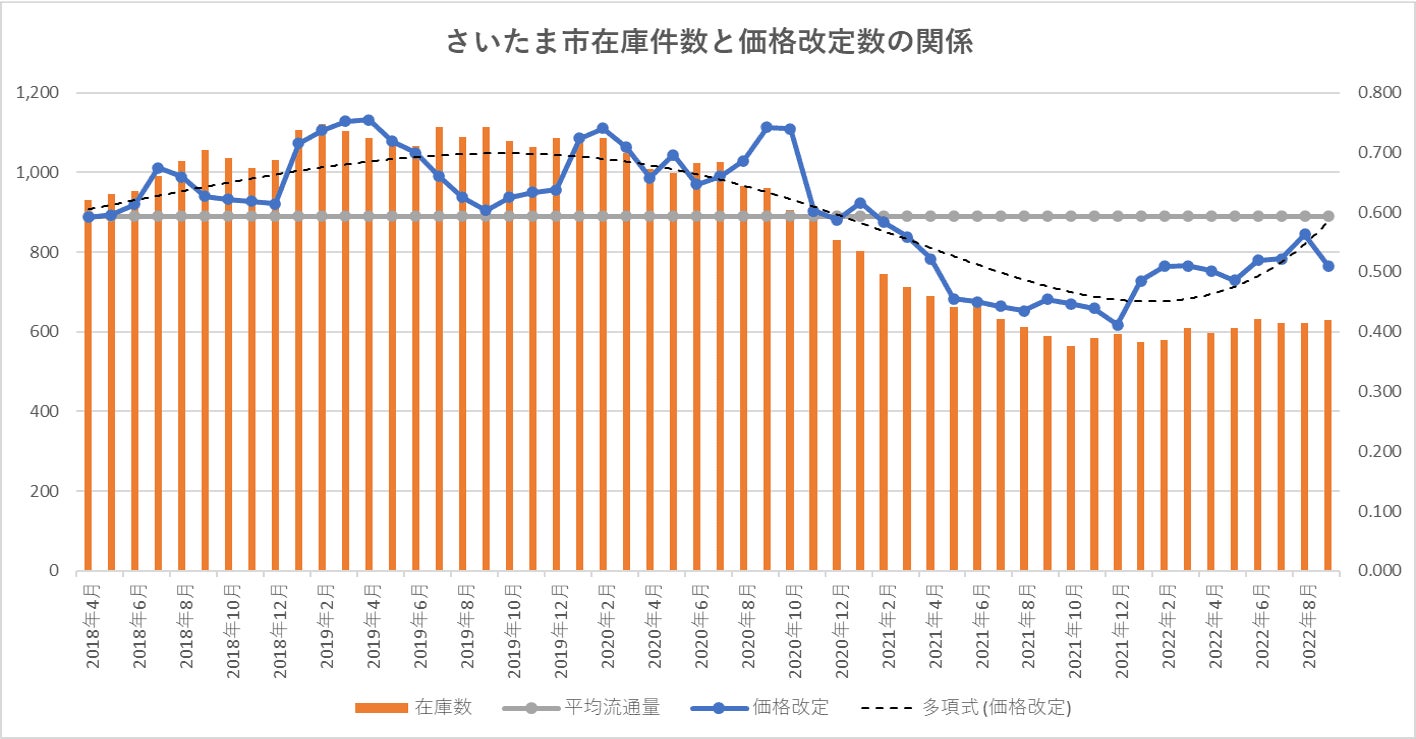【中古マンション価格】「東京都23区」、「横浜市」は高騰継続。「川崎市」、「さいたま市」に変調の兆しあり。「千葉市」は不安定のサブ画像11