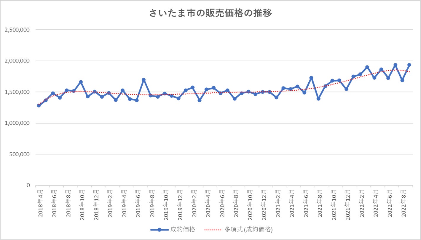 【中古マンション価格】「東京都23区」、「横浜市」は高騰継続。「川崎市」、「さいたま市」に変調の兆しあり。「千葉市」は不安定のサブ画像12